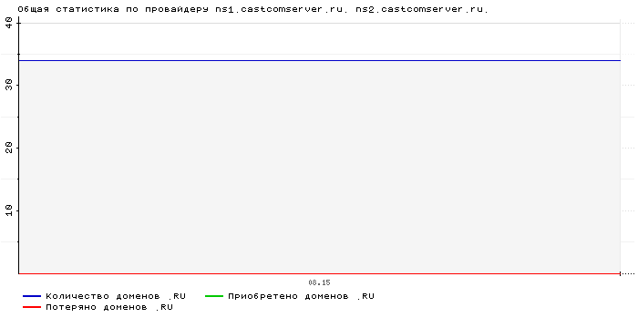 ���������� �� ���������� ns1.castcomserver.ru. ns2.castcomserver.ru.